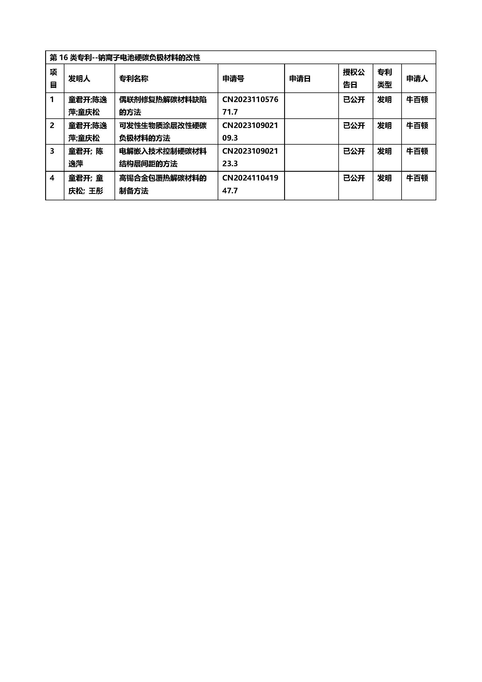第16类专利--钠离子电池硬碳负极材料的改性.jpg